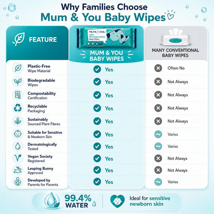 M&Y Mum & You Biodegradable Baby Wet Wipes 18 Packs – 1008 Water-Based Wipes