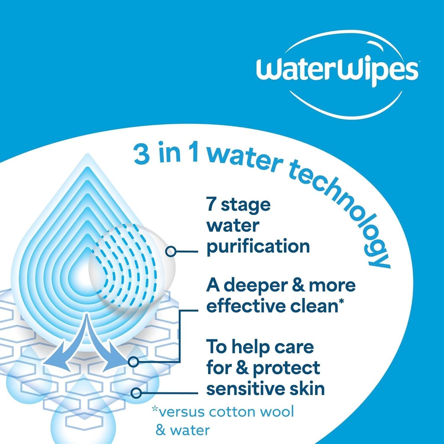 WaterWipes Sensitive+ Hydrating Boost Baby Wipes 12 Pack – 99% Water, Aloe Vera & Gentle Hydration
